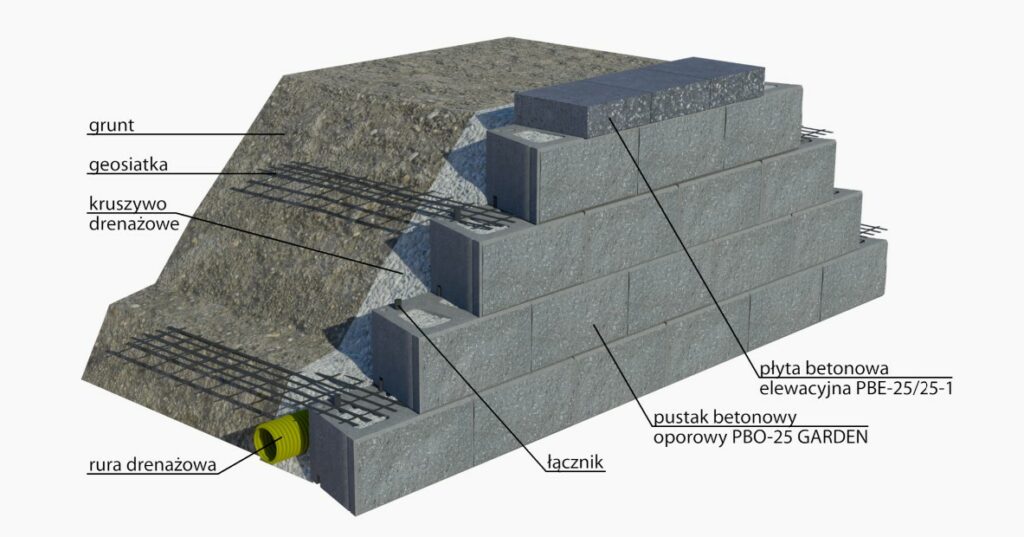 Konstrukcja muru oporowego z pustaków oporowych samoblokujących PBO 25